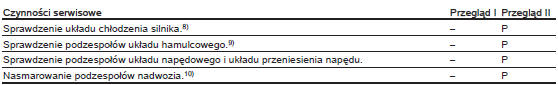 Harmonogramy przeglądów