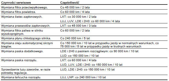 Chevrolet Cruze Harmonogramy przeglądów Zaplanowana