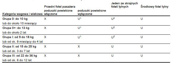 Dozwolone warianty mocowania fotelików dziecięcych