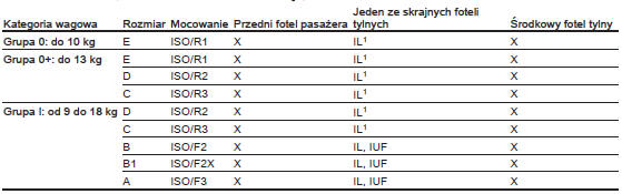 Dozwolone warianty mocowania fotelików dziecięcych ISOFIX