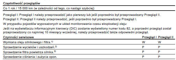 Harmonogramy przeglądów