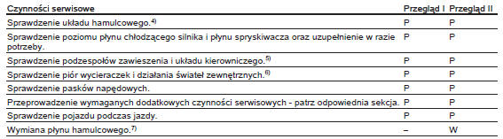 Harmonogramy przeglądów