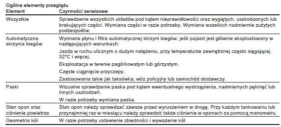 Harmonogramy przeglądów