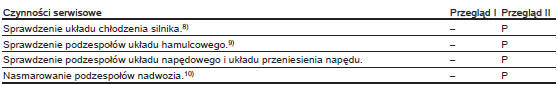 Harmonogramy przeglądów
