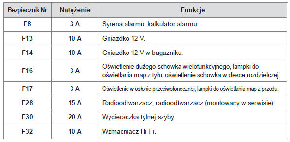 Citroen C4 Bezpieczniki w desce rozdzielczej Wymiana