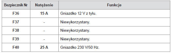 Citroen C4 Bezpieczniki w desce rozdzielczej Wymiana