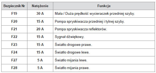 Citroen C4: Bezpieczniki W Komorze Silnika - Wymiana Bezpiecznika - Informacje Praktyczne