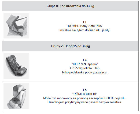 Foteliki dziecięce zalecane przez  CITROËNA