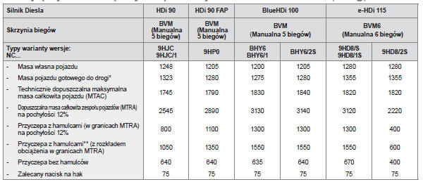 Masy pojazdów i przyczep wersji z silnikami Diesla (w kg)