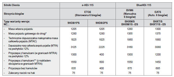 Masy pojazdów i przyczep wersji z silnikami Diesla (w kg)
