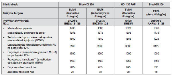 Masy pojazdów i przyczep wersji z silnikami Diesla (w kg)