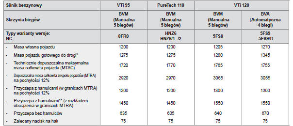 Masy pojazdów i przyczep wersji z silnikami benzynowymi (w kg)