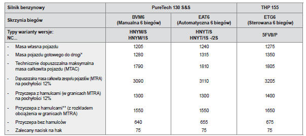 Masy pojazdów i przyczep wersji z silnikami benzynowymi (w kg)