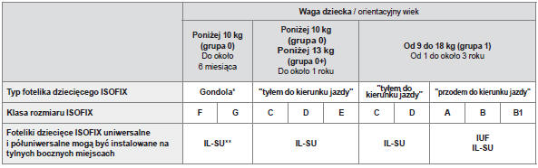 Tabela podsumowująca instalację fotelików dziecięcych ISOFIX 