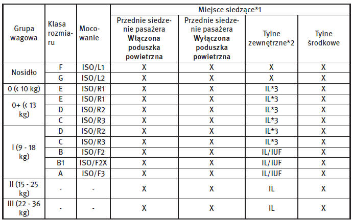 Dopuszczalne pozycje montażu fotelików dla dzieci ISOFIX