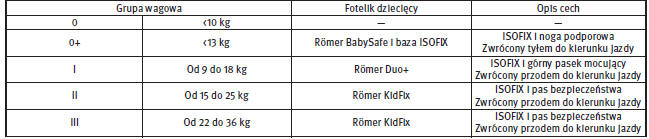 Lista odpowiednich fotelików dla dzieci ISOFIX (CRS)