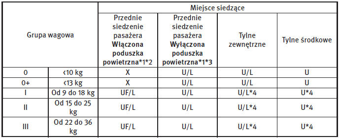 Dopuszczalne pozycje montażu uniwersalnych fotelików dla dzieci