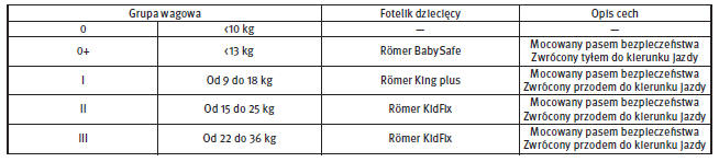 Lista odpowiednich uniwersalnych fotelików dziecięcych (CRS)