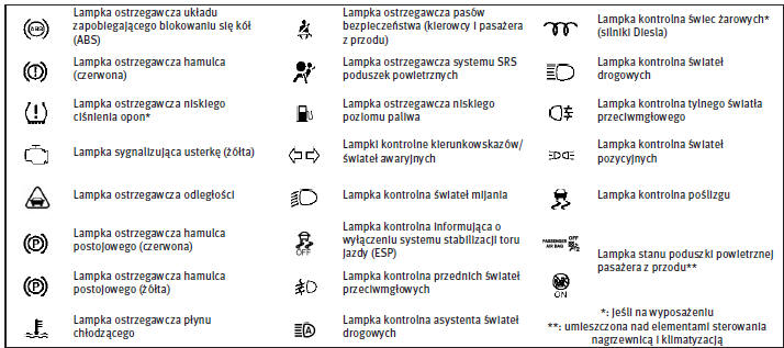 Lampki ostrzegawcze, lampki kontrolne i przypomnienia dźwiękowe