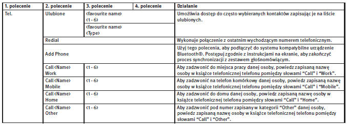 Polecenia głosowe telefonu