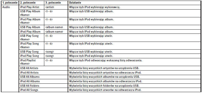 Polecenia audio (Europa)