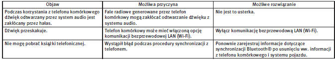 Telefoniczny system głośnomówiący Bluetooth