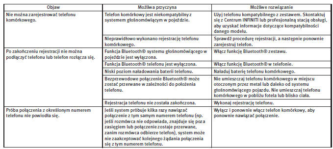Telefoniczny system głośnomówiący Bluetooth