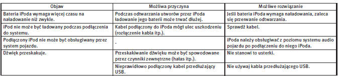 Odtwarzacz iPod