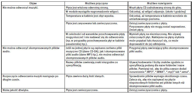 Odtwarzacz płyt kompaktowych (CD)