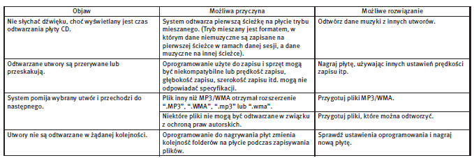 Odtwarzacz płyt kompaktowych (CD)