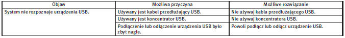 Pamięć USB