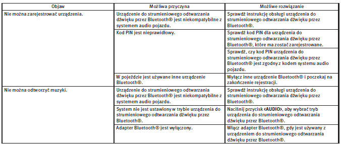 Strumieniowe odtwarzanie dźwięku przez Bluetooth