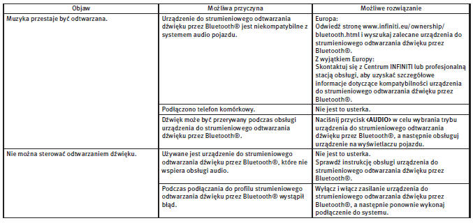 Strumieniowe odtwarzanie dźwięku przez Bluetooth