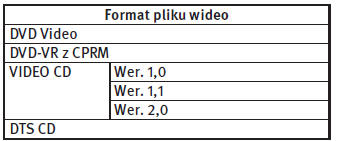 Tabela specyfikacji dla płyt DVD