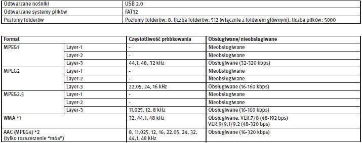 Tabela specyfikacji dla USB