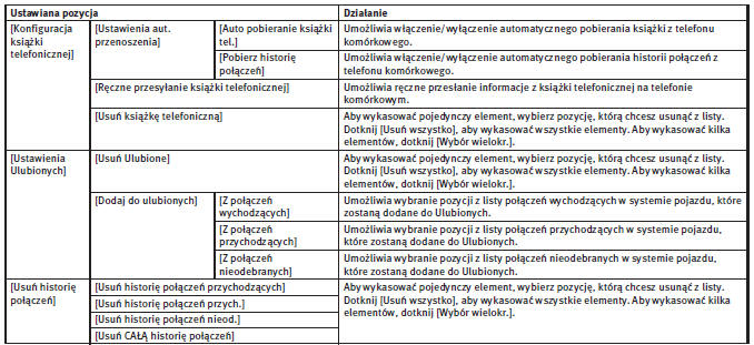 Ustawienia książki telefonicznej/ulubionych: