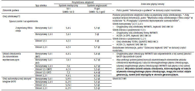 Zalecane rodzaje i dozowanie płynów/smarów