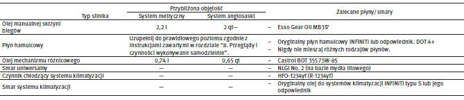 Zalecane rodzaje i dozowanie płynów/smarów