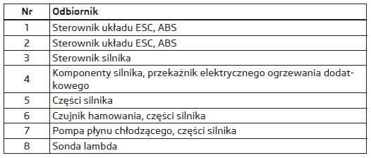 Rozmieszczenie bezpieczników w komorze silnika