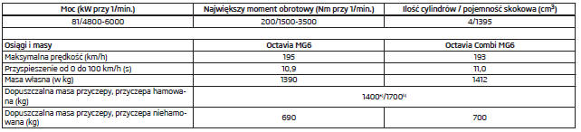 Silnik 1,4 l/81 kW TSI G-TEC