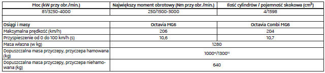 Silnik 1,6 l/81 kW TDI