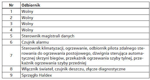 Rozmieszczenie bezpieczników w desce rozdzielczej