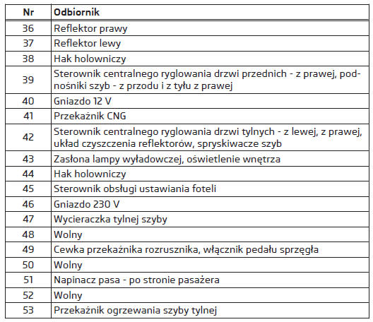 Rozmieszczenie bezpieczników w desce rozdzielczej