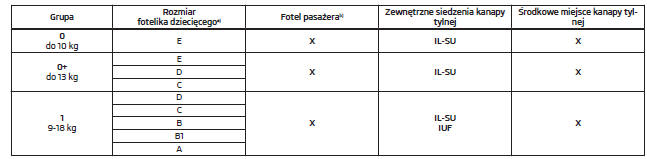 Używanie fotelików dziecięcych z systemem ISOFIX